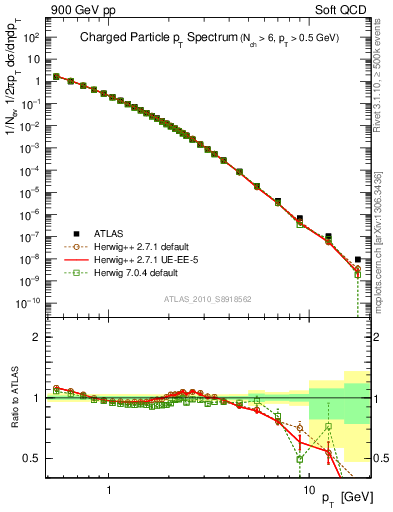 Plot of pt in 900 GeV pp collisions