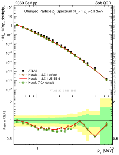 Plot of pt in 2360 GeV pp collisions