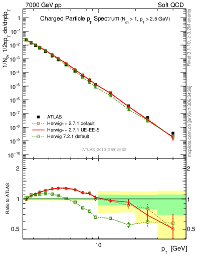 Plot of pt in 7000 GeV pp collisions