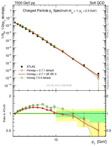 Plot of pt in 7000 GeV pp collisions