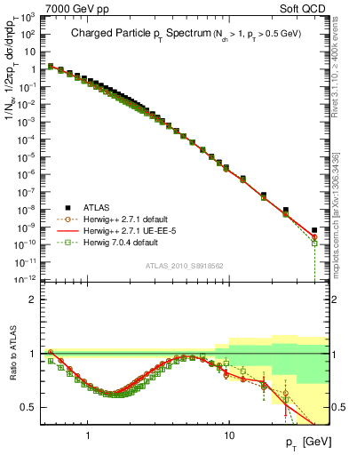 Plot of pt in 7000 GeV pp collisions