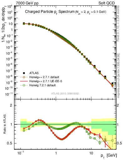 Plot of pt in 7000 GeV pp collisions