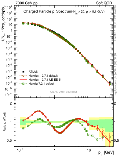 Plot of pt in 7000 GeV pp collisions