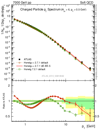 Plot of pt in 7000 GeV pp collisions