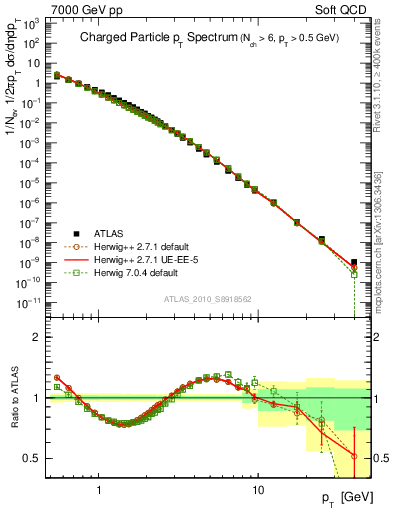 Plot of pt in 7000 GeV pp collisions