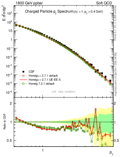 Plot of pt in 1800 GeV ppbar collisions