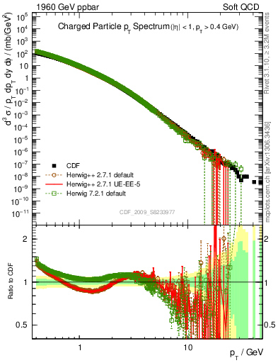 Plot of pt in 1960 GeV ppbar collisions