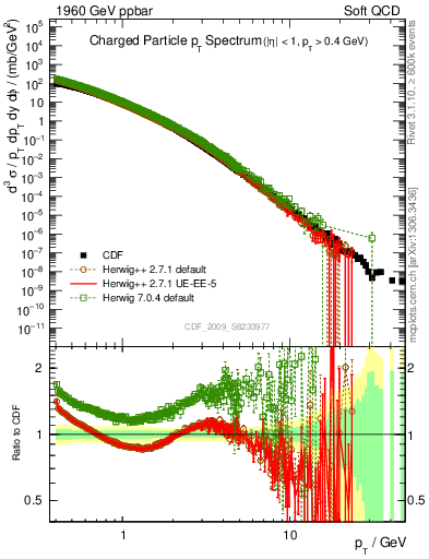 Plot of pt in 1960 GeV ppbar collisions