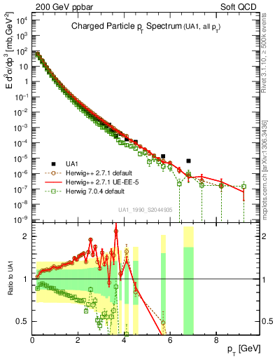 Plot of pt in 200 GeV ppbar collisions