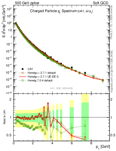 Plot of pt in 500 GeV ppbar collisions