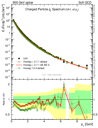 Plot of pt in 900 GeV ppbar collisions