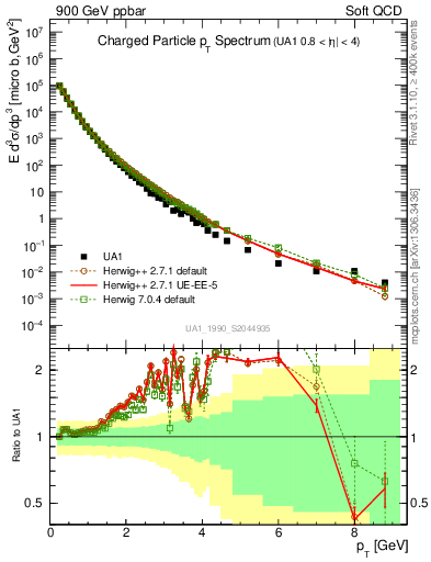 Plot of pt in 900 GeV ppbar collisions