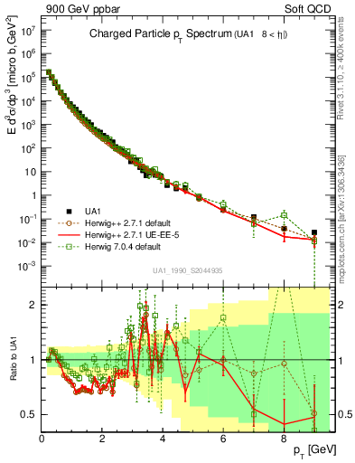 Plot of pt in 900 GeV ppbar collisions