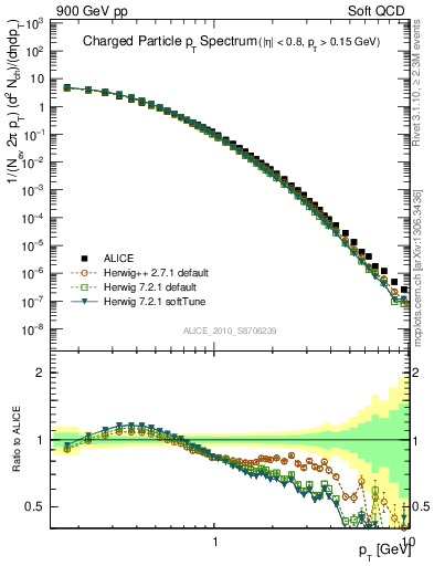 Plot of pt in 900 GeV pp collisions