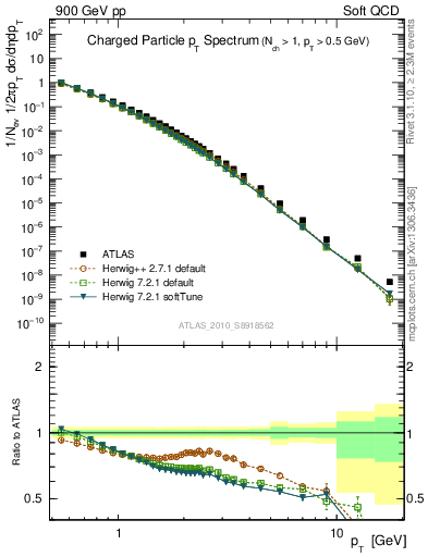 Plot of pt in 900 GeV pp collisions