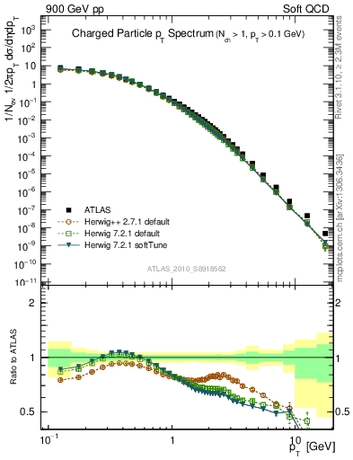 Plot of pt in 900 GeV pp collisions