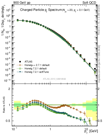 Plot of pt in 900 GeV pp collisions