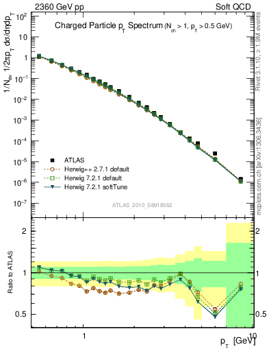 Plot of pt in 2360 GeV pp collisions