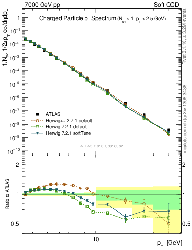 Plot of pt in 7000 GeV pp collisions