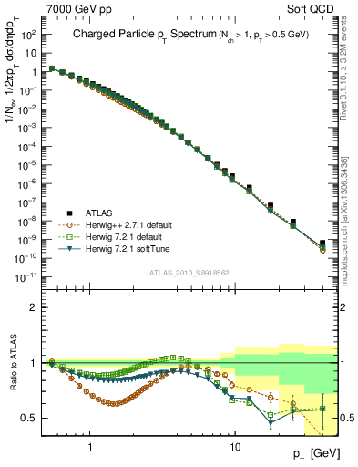 Plot of pt in 7000 GeV pp collisions