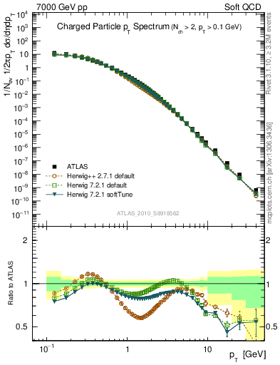 Plot of pt in 7000 GeV pp collisions