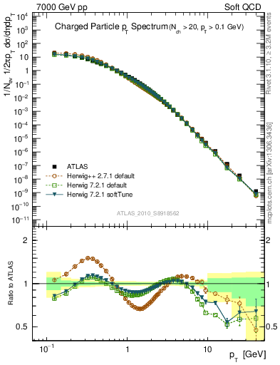 Plot of pt in 7000 GeV pp collisions