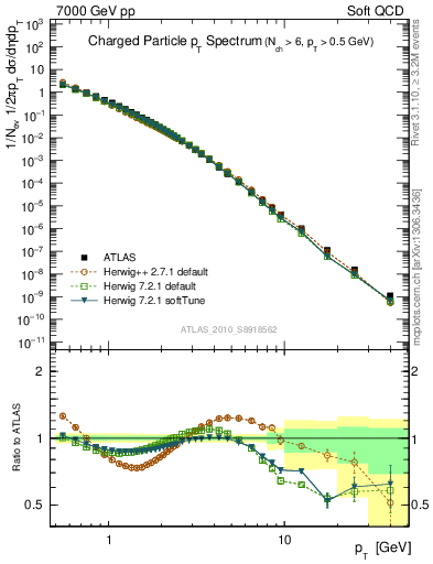 Plot of pt in 7000 GeV pp collisions