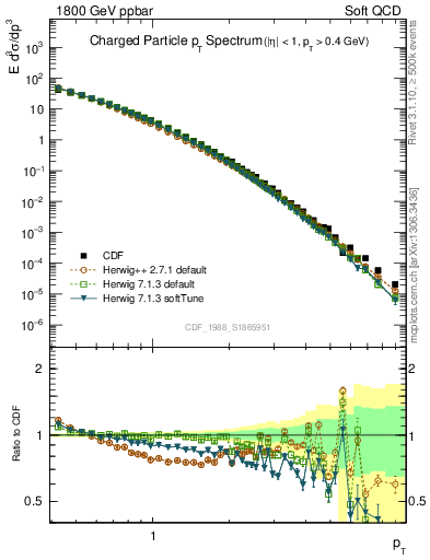 Plot of pt in 1800 GeV ppbar collisions