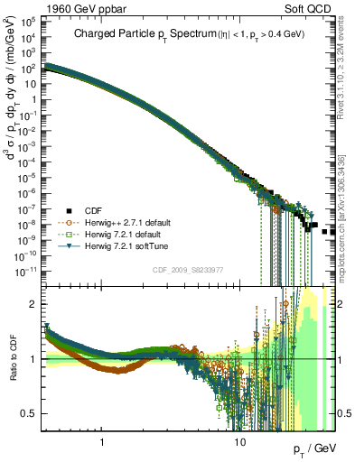 Plot of pt in 1960 GeV ppbar collisions