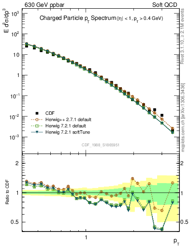 Plot of pt in 630 GeV ppbar collisions