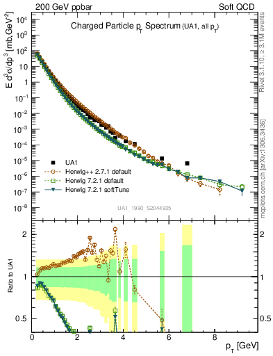 Plot of pt in 200 GeV ppbar collisions