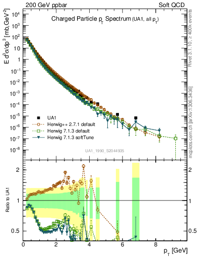 Plot of pt in 200 GeV ppbar collisions