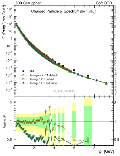 Plot of pt in 500 GeV ppbar collisions