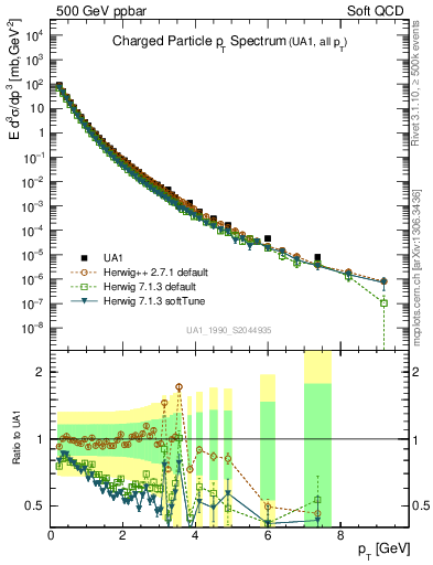 Plot of pt in 500 GeV ppbar collisions