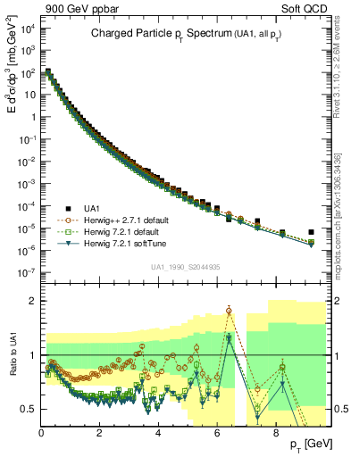 Plot of pt in 900 GeV ppbar collisions