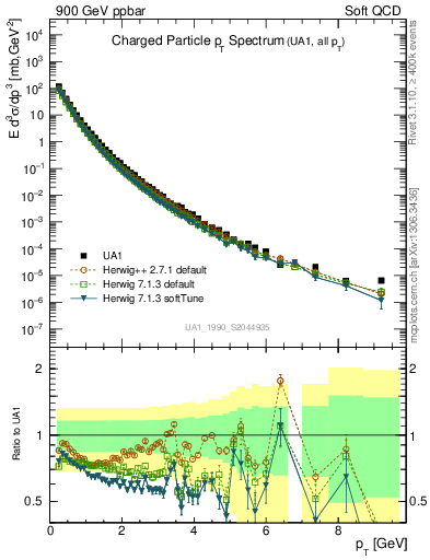 Plot of pt in 900 GeV ppbar collisions