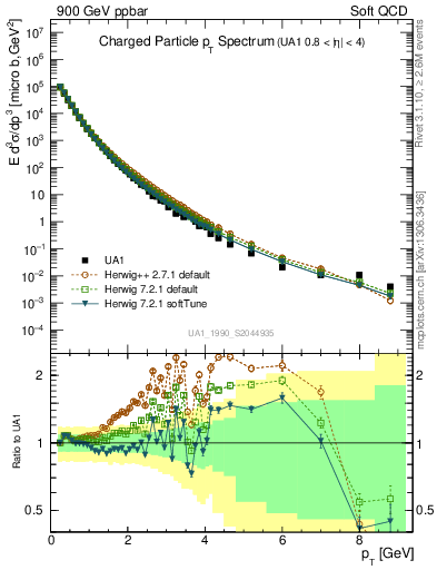 Plot of pt in 900 GeV ppbar collisions