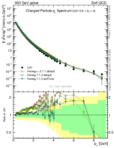 Plot of pt in 900 GeV ppbar collisions