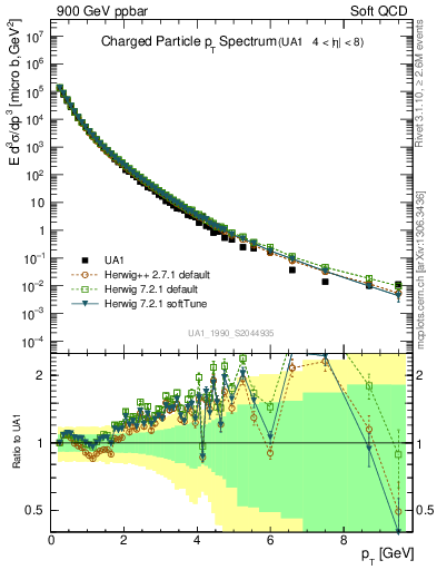 Plot of pt in 900 GeV ppbar collisions