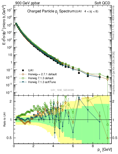 Plot of pt in 900 GeV ppbar collisions