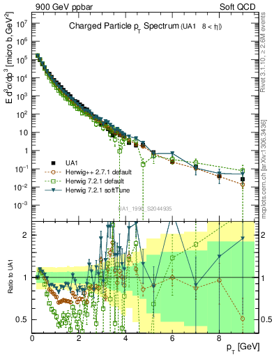 Plot of pt in 900 GeV ppbar collisions