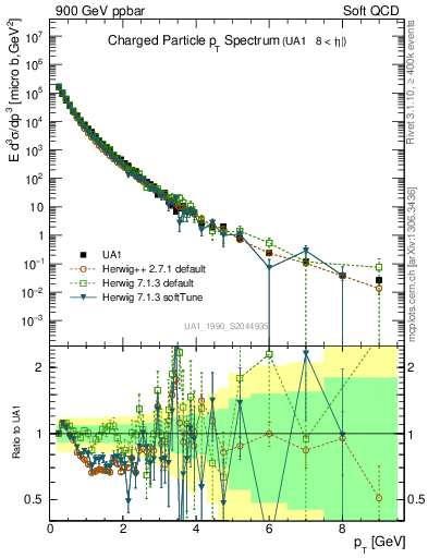 Plot of pt in 900 GeV ppbar collisions