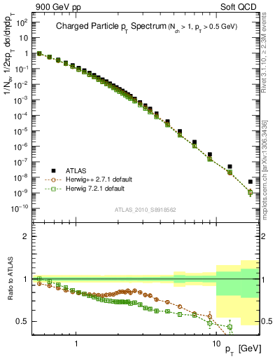 Plot of pt in 900 GeV pp collisions