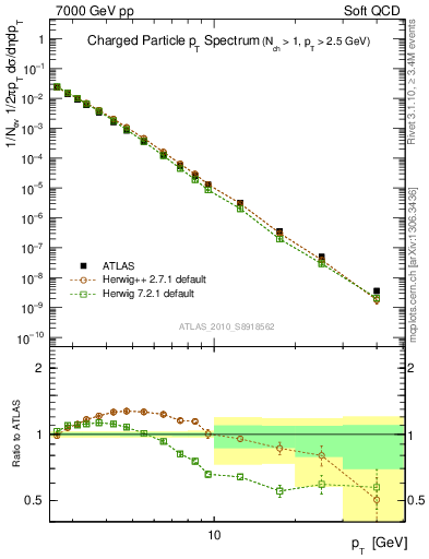 Plot of pt in 7000 GeV pp collisions