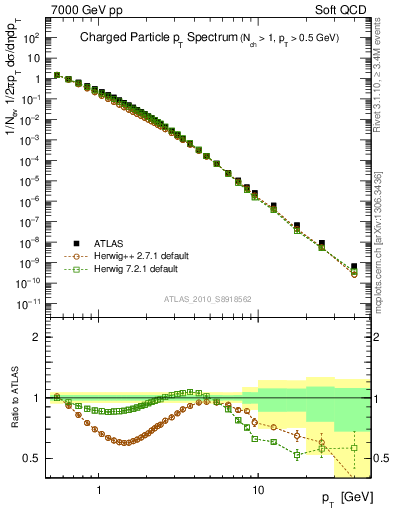 Plot of pt in 7000 GeV pp collisions