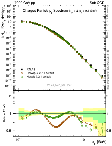 Plot of pt in 7000 GeV pp collisions