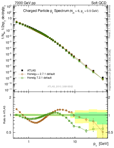 Plot of pt in 7000 GeV pp collisions