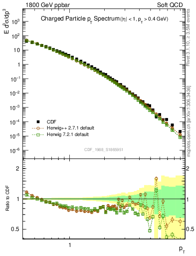 Plot of pt in 1800 GeV ppbar collisions