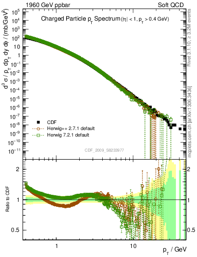 Plot of pt in 1960 GeV ppbar collisions