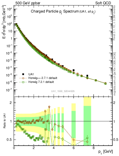 Plot of pt in 500 GeV ppbar collisions